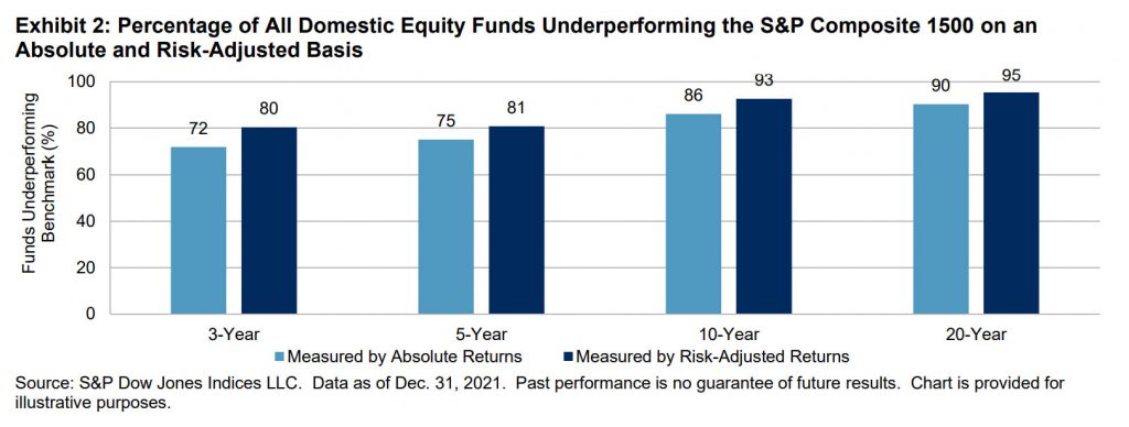 In ultimii 5 ani, 81% dintre fondurile mutuale au avut o performanta dezamagitoare.